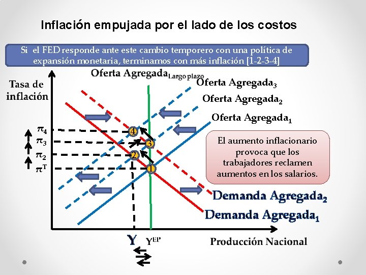 Inflación empujada por el lado de los costos Si el FED responde ante este