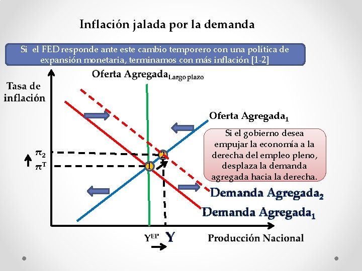 Inflación jalada por la demanda Si el FED responde ante este cambio temporero con