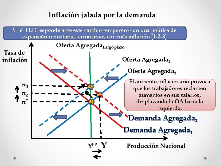 Inflación jalada por la demanda Si el FED responde ante este cambio temporero con