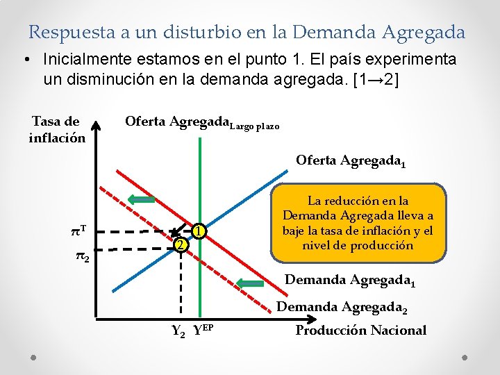 Respuesta a un disturbio en la Demanda Agregada • Inicialmente estamos en el punto