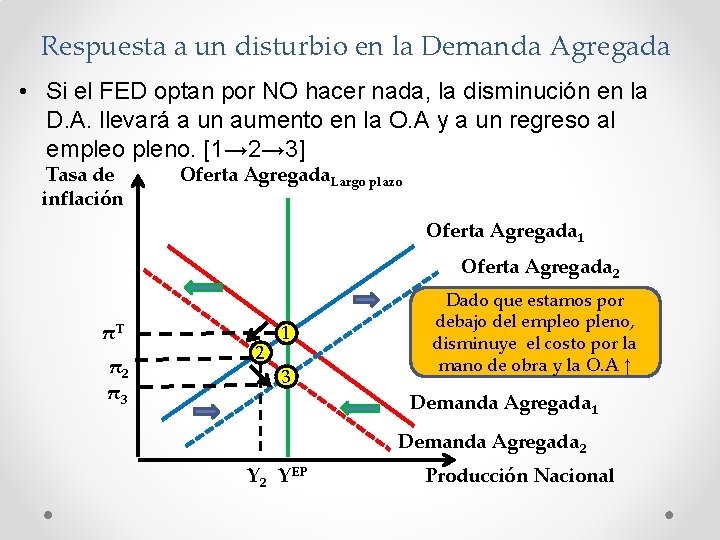 Respuesta a un disturbio en la Demanda Agregada • Si el FED optan por