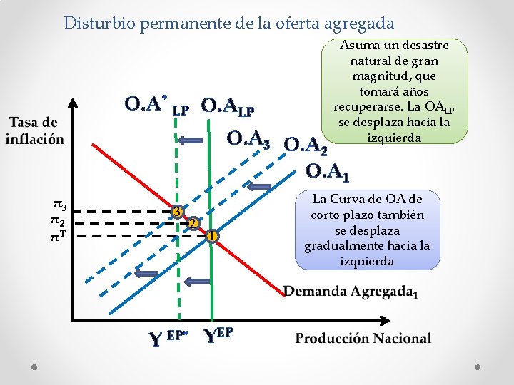 Disturbio permanente de la oferta agregada O. A* LP O. ALP Asuma un desastre