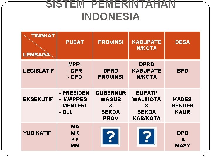 SISTEM PEMERINTAHAN INDONESIA TINGKAT PUSAT PROVINSI KABUPATE N/KOTA DESA LEMBAGA LEGISLATIF EKSEKUTIF YUDIKATIF MPR: