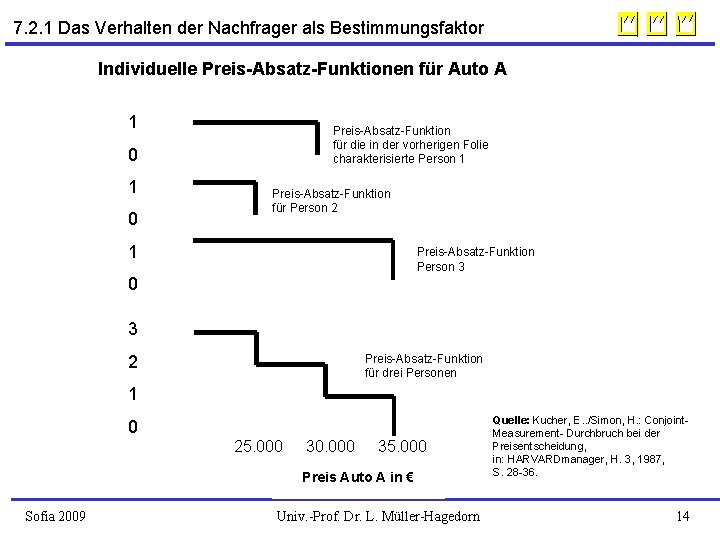 7. 2. 1 Das Verhalten der Nachfrager als Bestimmungsfaktor Individuelle Preis-Absatz-Funktionen für Auto A