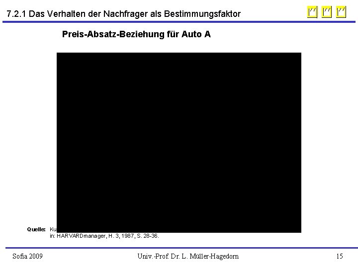 7. 2. 1 Das Verhalten der Nachfrager als Bestimmungsfaktor Preis-Absatz-Beziehung für Auto A Quelle: