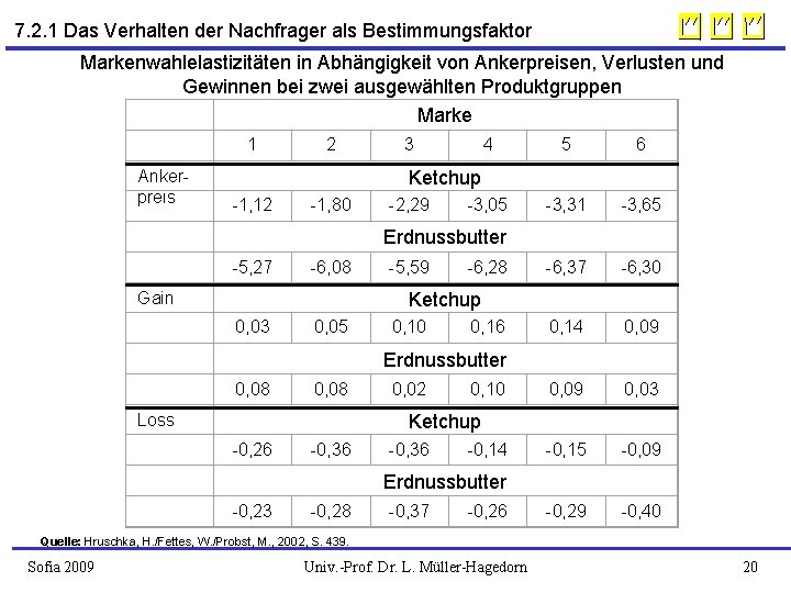 7. 2. 1 Das Verhalten der Nachfrager als Bestimmungsfaktor Markenwahlelastizitäten in Abhängigkeit von Ankerpreisen,