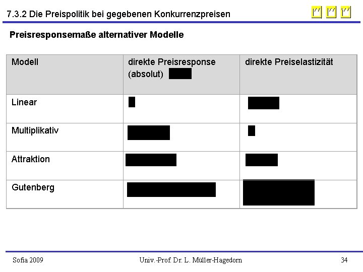 7. 3. 2 Die Preispolitik bei gegebenen Konkurrenzpreisen Preisresponsemaße alternativer Modelle Modell direkte Preisresponse