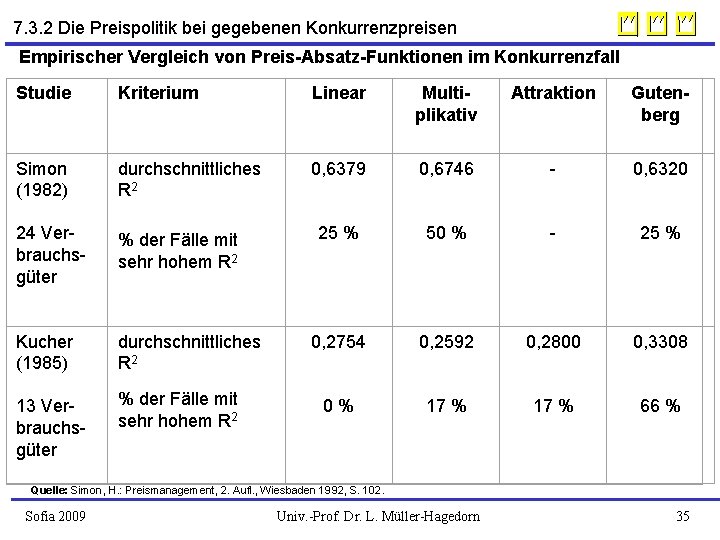 7. 3. 2 Die Preispolitik bei gegebenen Konkurrenzpreisen Empirischer Vergleich von Preis-Absatz-Funktionen im Konkurrenzfall