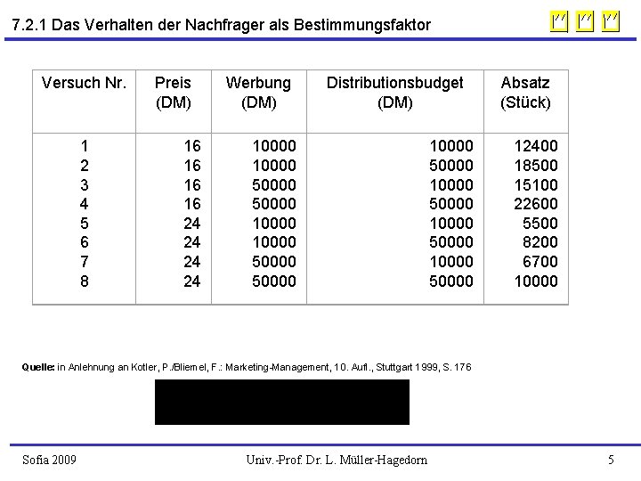 7. 2. 1 Das Verhalten der Nachfrager als Bestimmungsfaktor Versuch Nr. 1 2 3