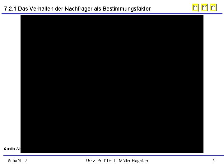 7. 2. 1 Das Verhalten der Nachfrager als Bestimmungsfaktor Quelle: Albers, S. (2000), S.