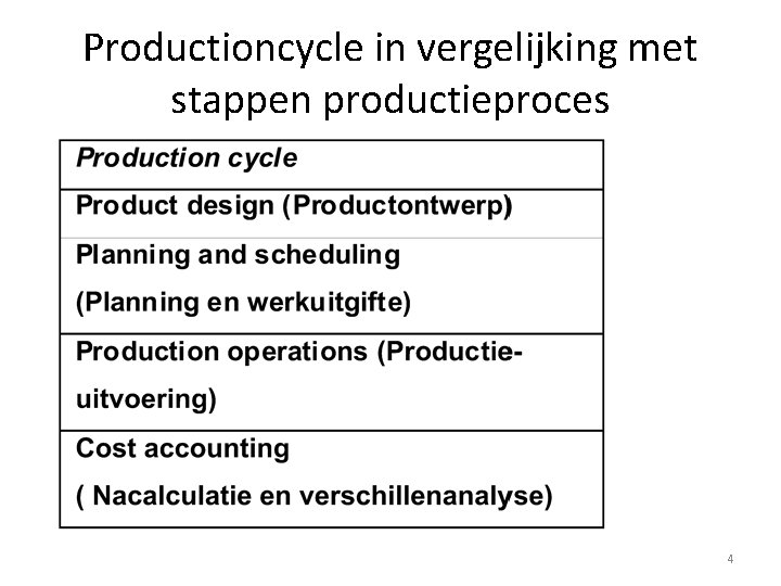 Productioncycle in vergelijking met stappen productieproces 4 
