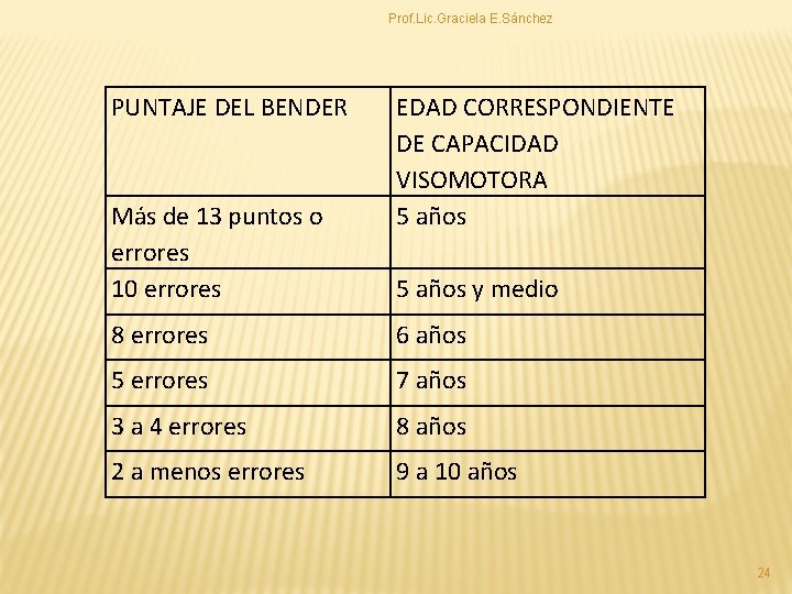 Prof. Lic. Graciela E. Sánchez PUNTAJE DEL BENDER Más de 13 puntos o errores