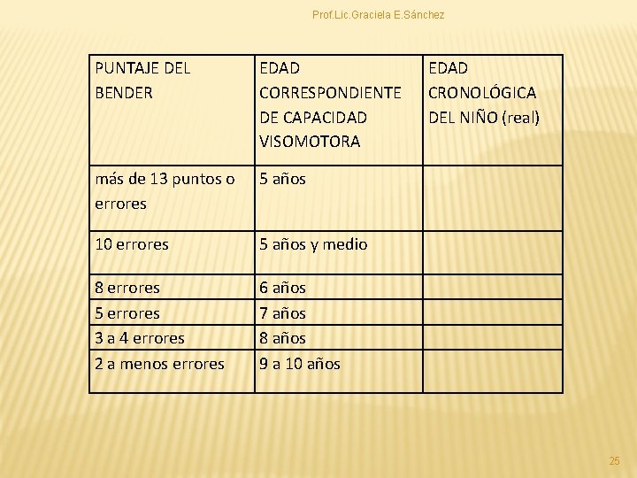 Prof. Lic. Graciela E. Sánchez PUNTAJE DEL BENDER EDAD CORRESPONDIENTE DE CAPACIDAD VISOMOTORA más