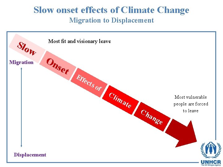 Slow onset effects of Climate Change Migration to Displacement Slo w Migration Most fit