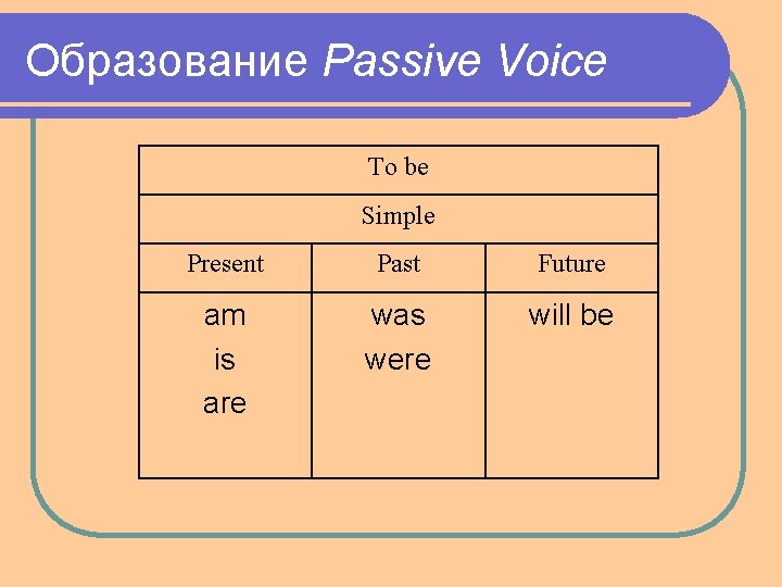 Образование Passive Voice To be Simple Present Past Future am is are was were