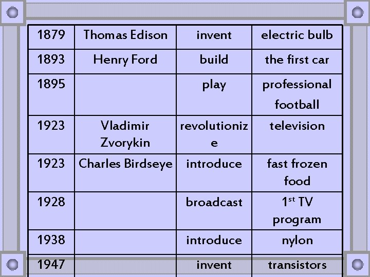 1879 Thomas Edison invent electric bulb 1893 Henry Ford build the first car 1895