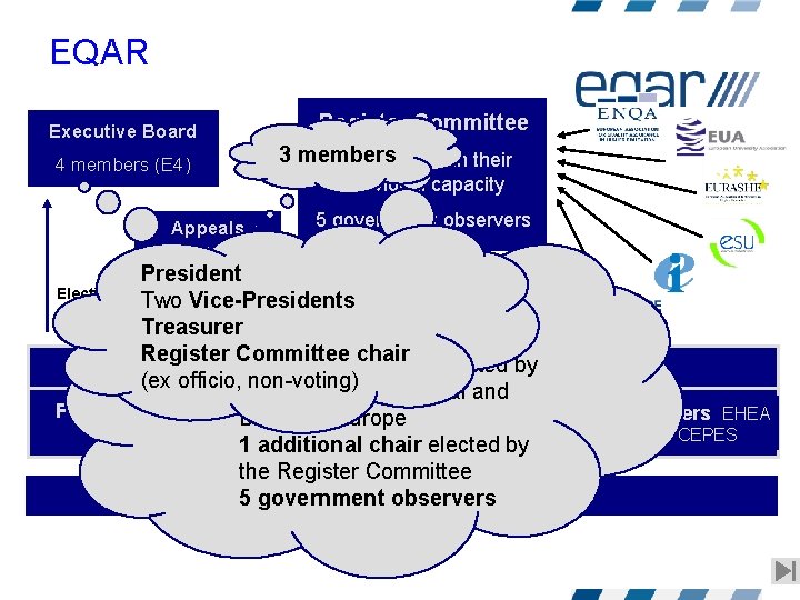 EQAR Executive Board 4 members (E 4) Appeals Committee Register Committee 3 members 11 EQAR Executive Board 4 members (E 4) Appeals Committee Register Committee 3 members 11