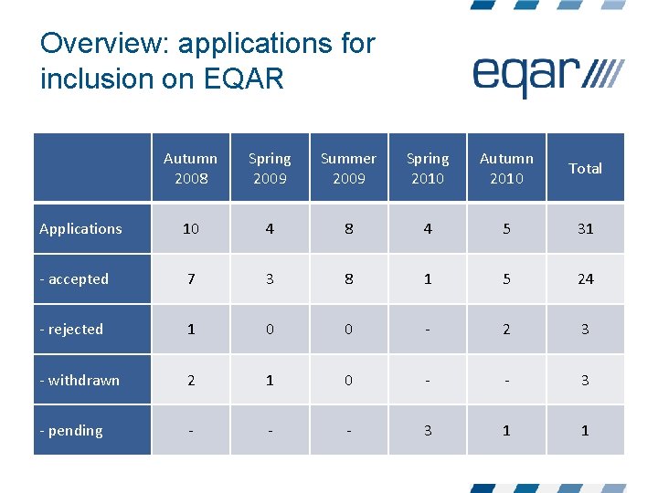 Overview: applications for inclusion on EQAR Autumn 2008 Spring 2009 Summer 2009 Spring 2010 Overview: applications for inclusion on EQAR Autumn 2008 Spring 2009 Summer 2009 Spring 2010
