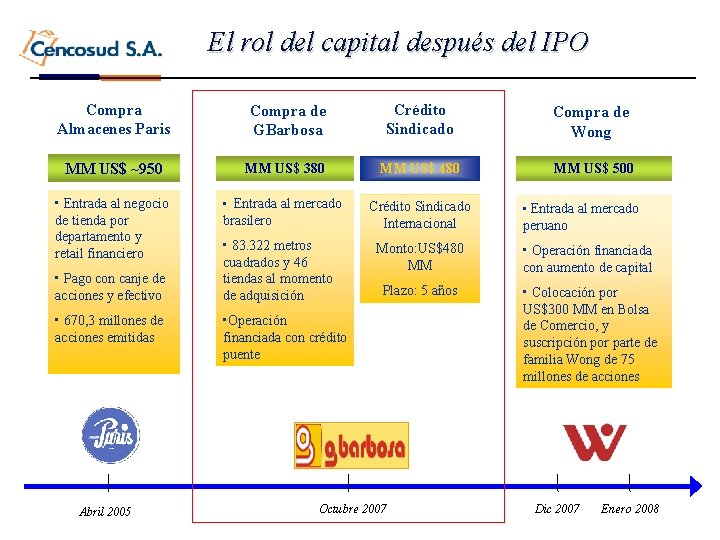 El rol del capital después del IPO Compra Almacenes Paris Compra de GBarbosa Crédito