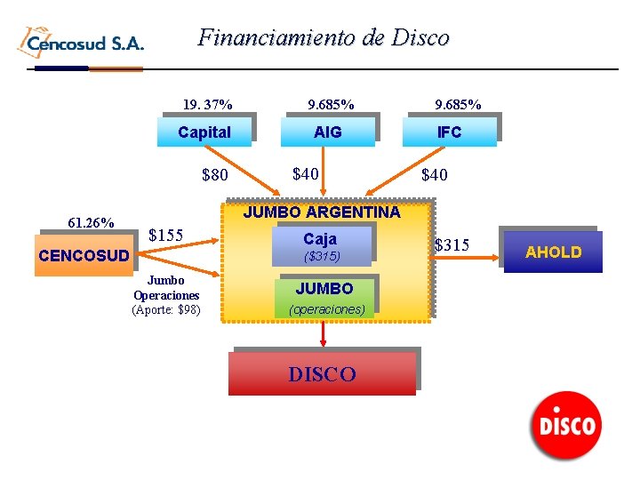 Financiamiento de Disco 19. 37% 9. 685% Capital AIG $80 61. 26% $40 9.