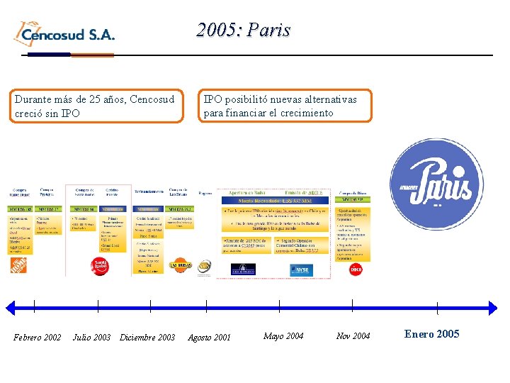 2005: Paris Durante más de 25 años, Cencosud creció sin IPO Febrero 2002 Julio