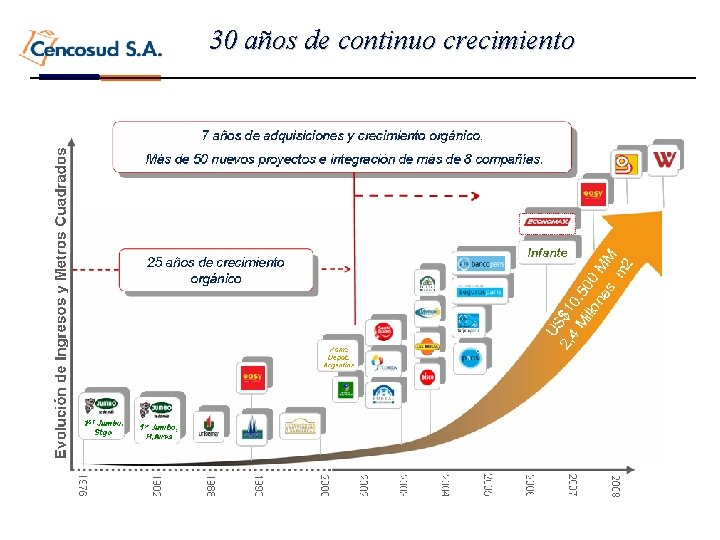 30 años de continuo crecimiento 