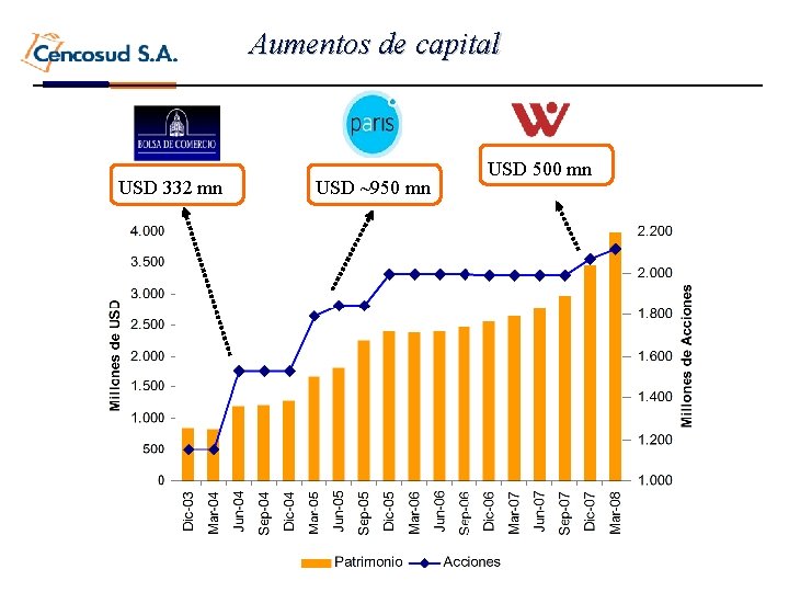 Aumentos de capital USD 332 mn USD ~950 mn USD 500 mn 
