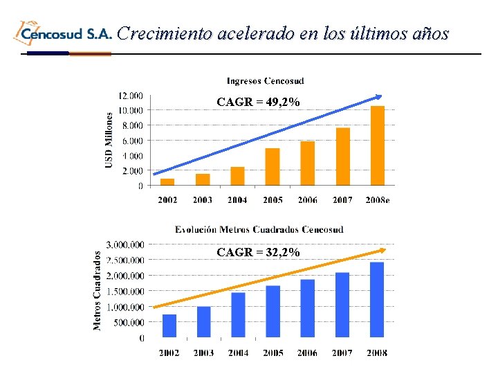 Crecimiento acelerado en los últimos años CAGR = 49, 2% CAGR = 32, 2%