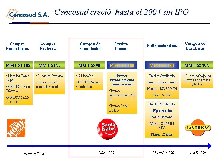 Cencosud creció hasta el 2004 sin IPO Compra Home Depot Compra Proterra Compra de