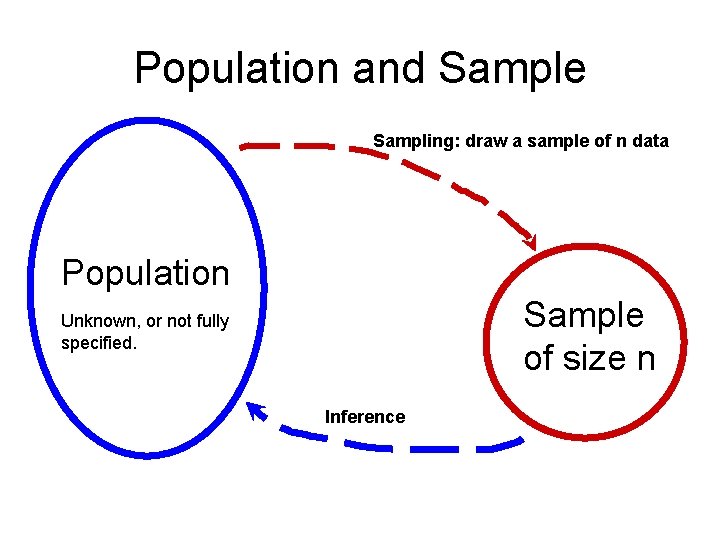 Population and Sample Sampling: draw a sample of n data Population Sample of size Population and Sample Sampling: draw a sample of n data Population Sample of size
