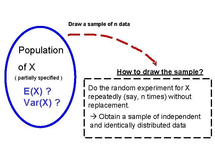 Draw a sample of n data Population of X ( partially specified ) E(X) Draw a sample of n data Population of X ( partially specified ) E(X)