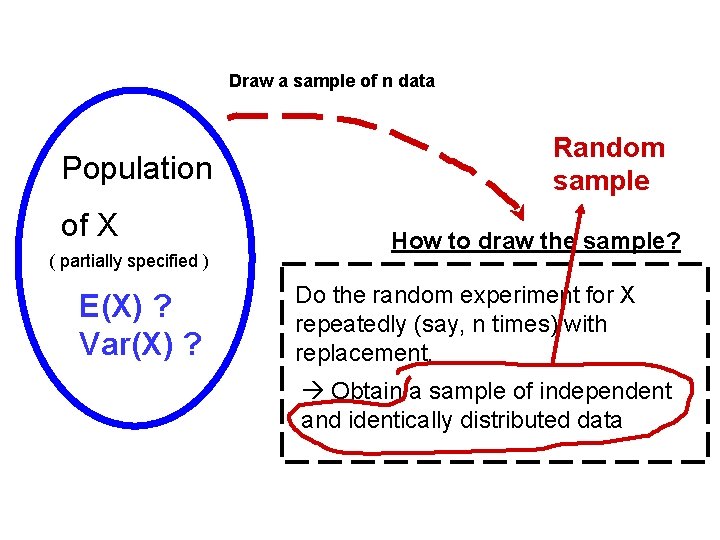 Draw a sample of n data Population of X ( partially specified ) E(X) Draw a sample of n data Population of X ( partially specified ) E(X)