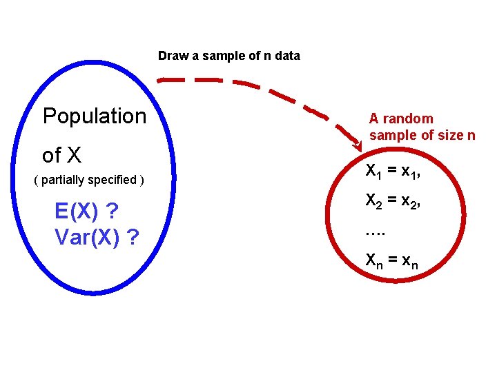 Draw a sample of n data Population of X ( partially specified ) E(X) Draw a sample of n data Population of X ( partially specified ) E(X)