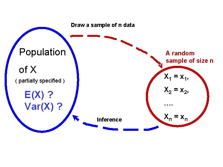 Draw a sample of n data Population A random sample of size n of Draw a sample of n data Population A random sample of size n of