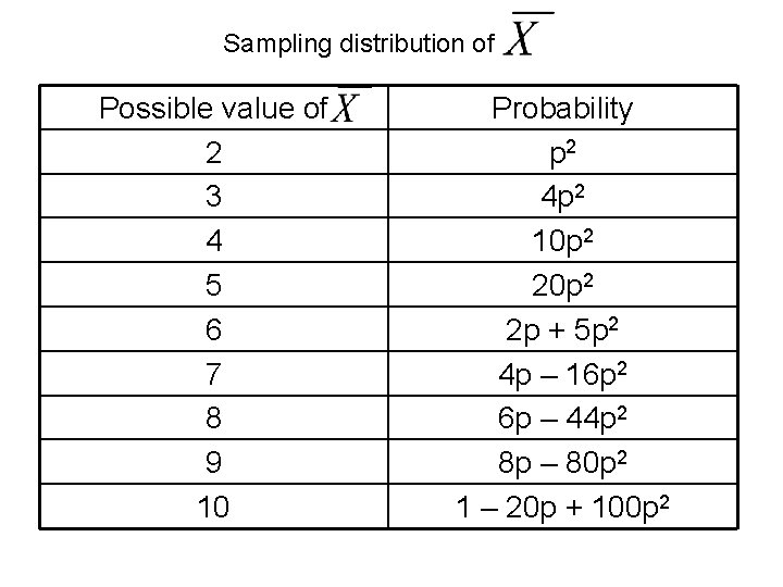 Sampling distribution of Possible value of 2 3 4 5 6 7 8 9 Sampling distribution of Possible value of 2 3 4 5 6 7 8 9