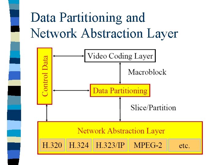 Data Partitioning and Network Abstraction Layer 