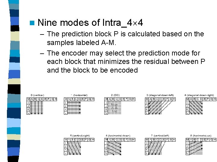 n Nine modes of Intra_4 4 – The prediction block P is calculated based