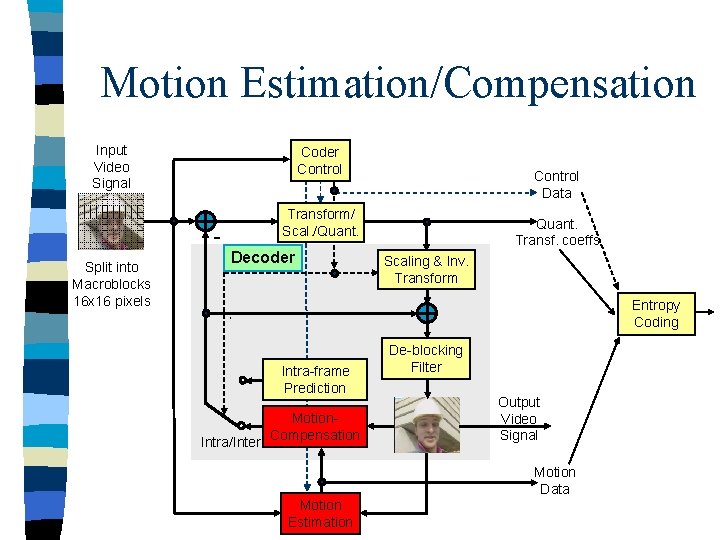 Motion Estimation/Compensation Input Video Signal Coder Control Transform/ Scal. /Quant. Split into Macroblocks 16