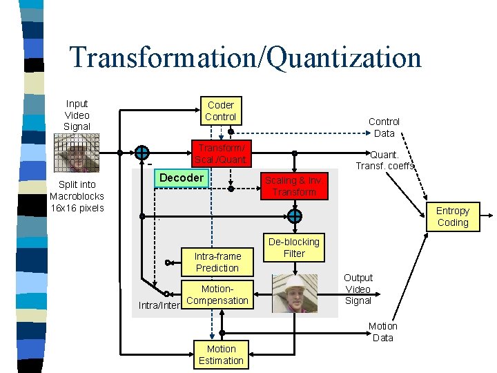Transformation/Quantization Input Video Signal Coder Control Transform/ Scal. /Quant. Split into Macroblocks 16 x