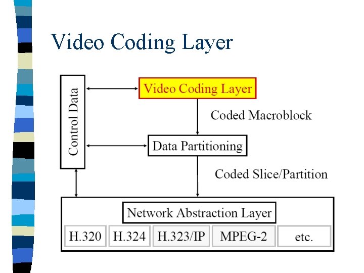 Video Coding Layer 