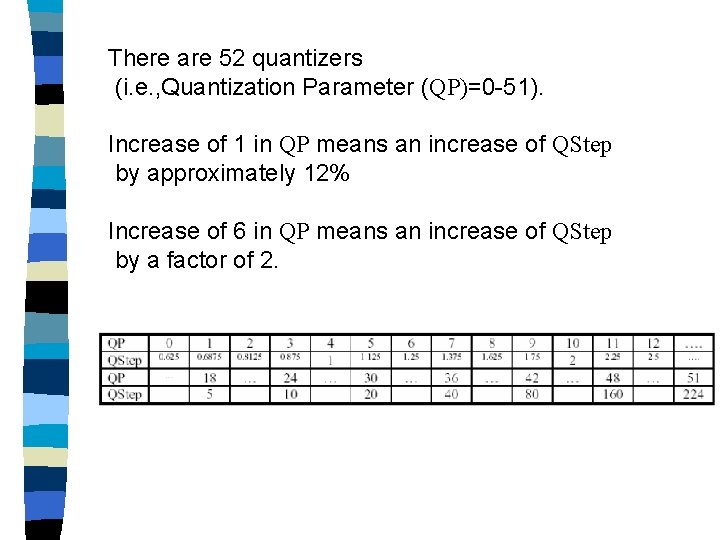 There are 52 quantizers (i. e. , Quantization Parameter (QP)=0 -51). Increase of 1