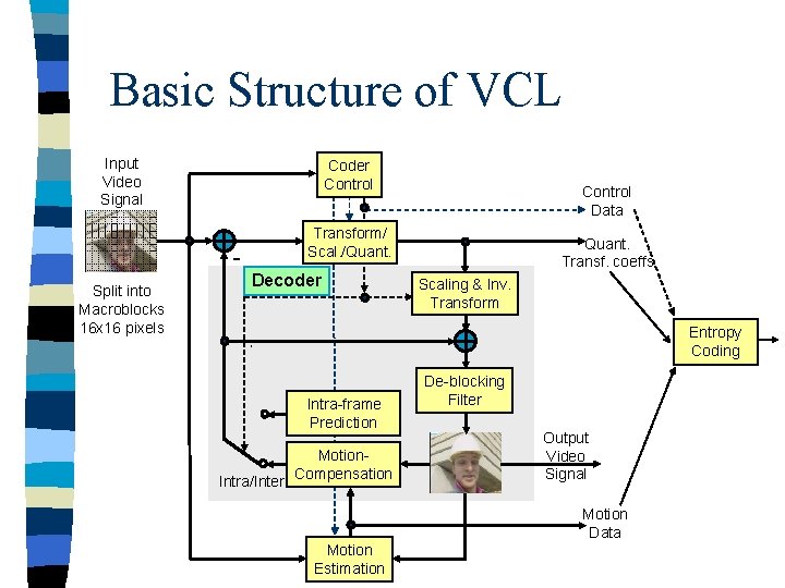 Basic Structure of VCL Input Video Signal Coder Control Transform/ Scal. /Quant. Split into