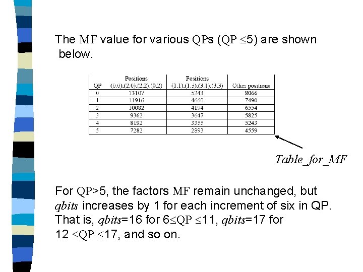 The MF value for various QPs (QP 5) are shown below. Table_for_MF For QP>5,