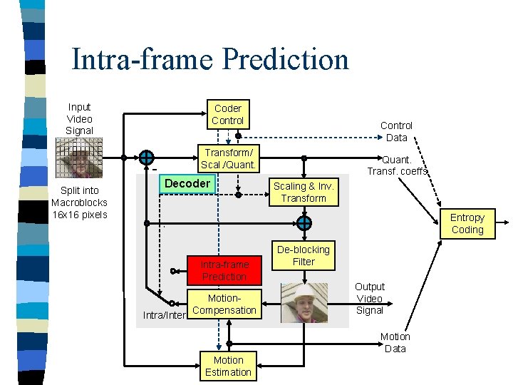 Intra-frame Prediction Input Video Signal Coder Control Transform/ Scal. /Quant. Split into Macroblocks 16