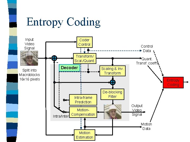Entropy Coding Input Video Signal Coder Control Transform/ Scal. /Quant. Split into Macroblocks 16