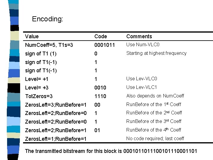 Encoding: Value Code Comments Num. Coeff=5, T 1 s=3 0001011 Use Num-VLC 0 sign
