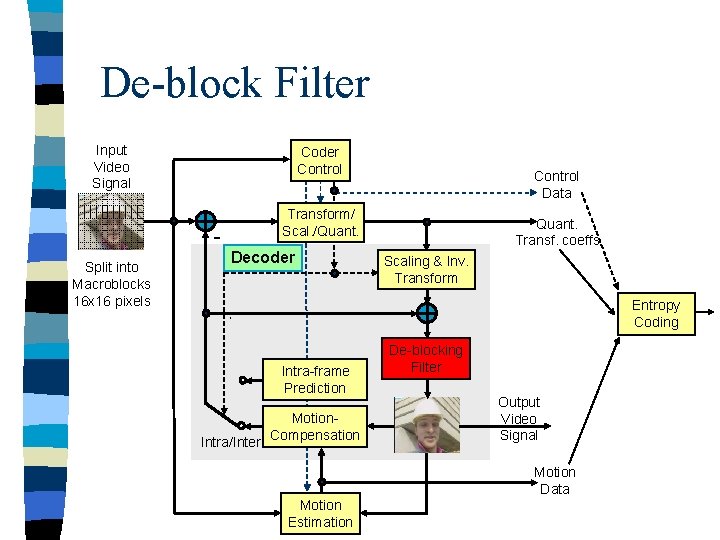 De-block Filter Input Video Signal Coder Control Transform/ Scal. /Quant. Split into Macroblocks 16