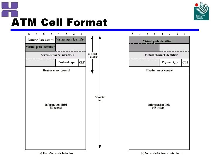 ATM Cell Format 