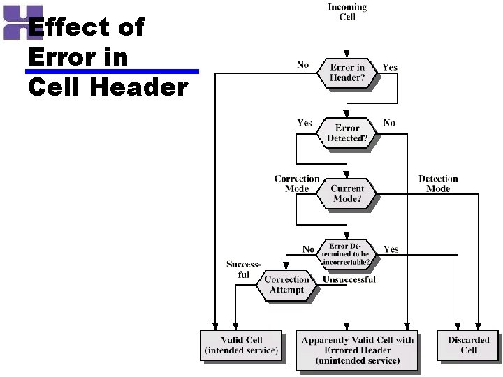 Effect of Error in Cell Header 