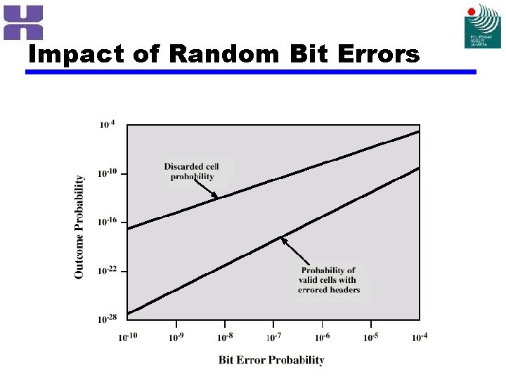 Impact of Random Bit Errors 